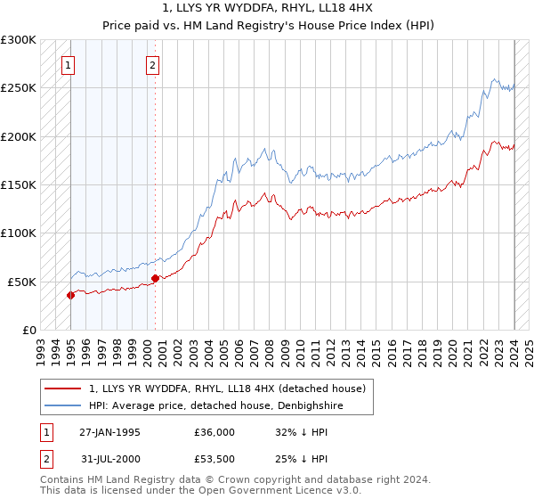 1, LLYS YR WYDDFA, RHYL, LL18 4HX: Price paid vs HM Land Registry's House Price Index