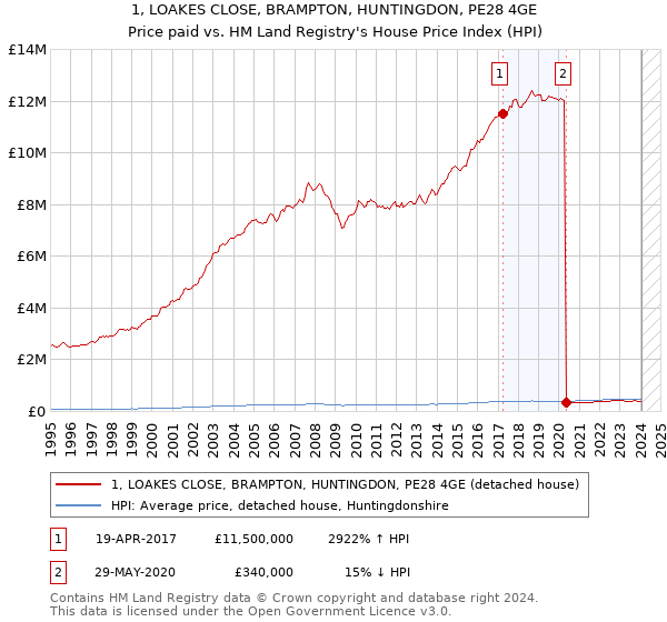 1, LOAKES CLOSE, BRAMPTON, HUNTINGDON, PE28 4GE: Price paid vs HM Land Registry's House Price Index