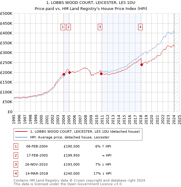 1, LOBBS WOOD COURT, LEICESTER, LE5 1DU: Price paid vs HM Land Registry's House Price Index