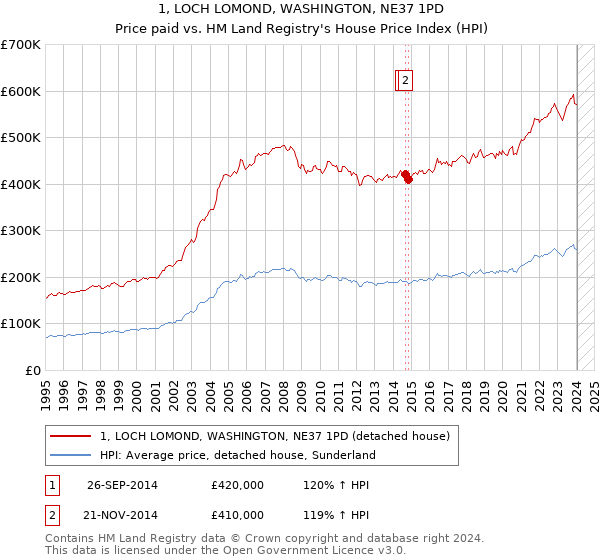 1, LOCH LOMOND, WASHINGTON, NE37 1PD: Price paid vs HM Land Registry's House Price Index