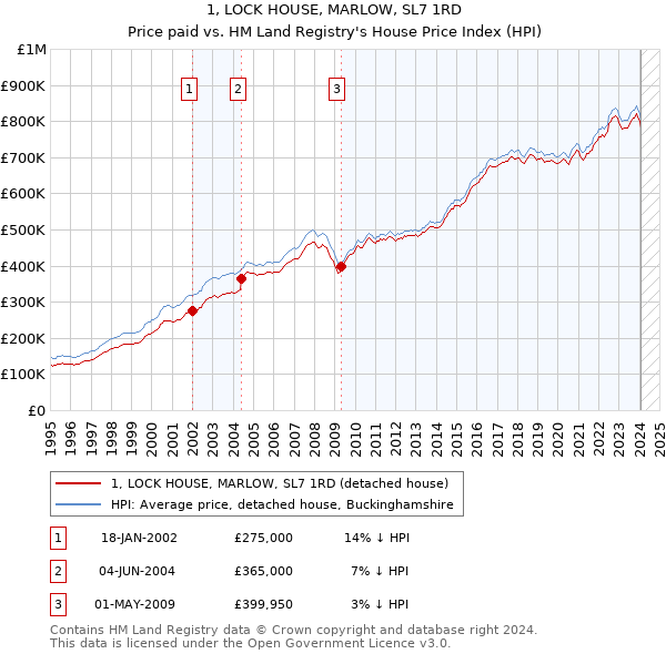 1, LOCK HOUSE, MARLOW, SL7 1RD: Price paid vs HM Land Registry's House Price Index