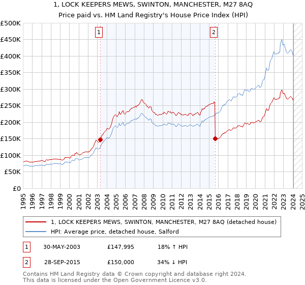 1, LOCK KEEPERS MEWS, SWINTON, MANCHESTER, M27 8AQ: Price paid vs HM Land Registry's House Price Index