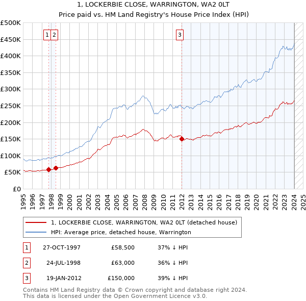 1, LOCKERBIE CLOSE, WARRINGTON, WA2 0LT: Price paid vs HM Land Registry's House Price Index