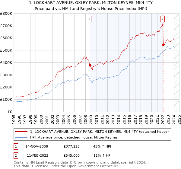 1, LOCKHART AVENUE, OXLEY PARK, MILTON KEYNES, MK4 4TY: Price paid vs HM Land Registry's House Price Index