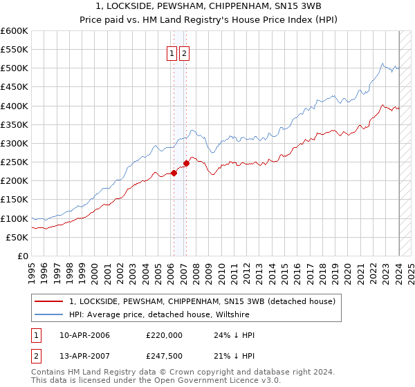 1, LOCKSIDE, PEWSHAM, CHIPPENHAM, SN15 3WB: Price paid vs HM Land Registry's House Price Index