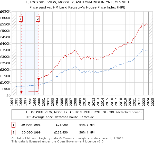 1, LOCKSIDE VIEW, MOSSLEY, ASHTON-UNDER-LYNE, OL5 9BH: Price paid vs HM Land Registry's House Price Index