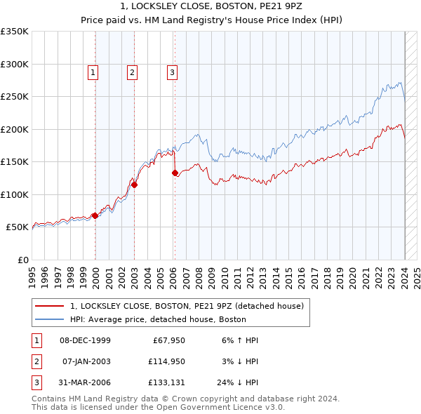 1, LOCKSLEY CLOSE, BOSTON, PE21 9PZ: Price paid vs HM Land Registry's House Price Index