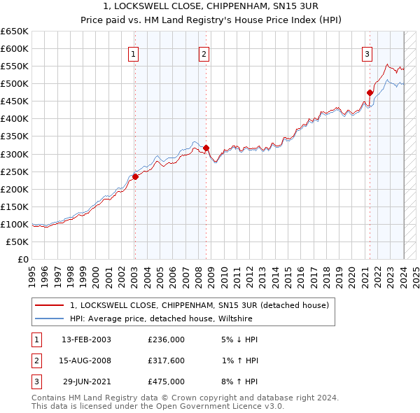 1, LOCKSWELL CLOSE, CHIPPENHAM, SN15 3UR: Price paid vs HM Land Registry's House Price Index