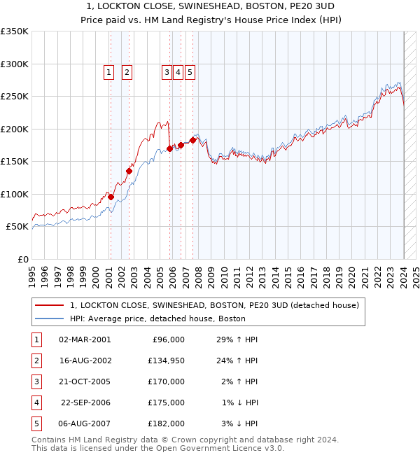 1, LOCKTON CLOSE, SWINESHEAD, BOSTON, PE20 3UD: Price paid vs HM Land Registry's House Price Index