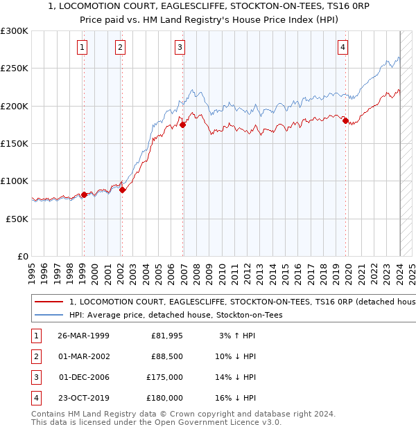 1, LOCOMOTION COURT, EAGLESCLIFFE, STOCKTON-ON-TEES, TS16 0RP: Price paid vs HM Land Registry's House Price Index