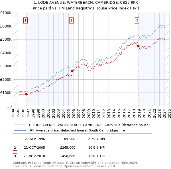 1, LODE AVENUE, WATERBEACH, CAMBRIDGE, CB25 9PX: Price paid vs HM Land Registry's House Price Index