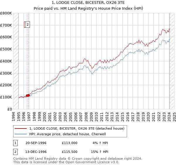 1, LODGE CLOSE, BICESTER, OX26 3TE: Price paid vs HM Land Registry's House Price Index