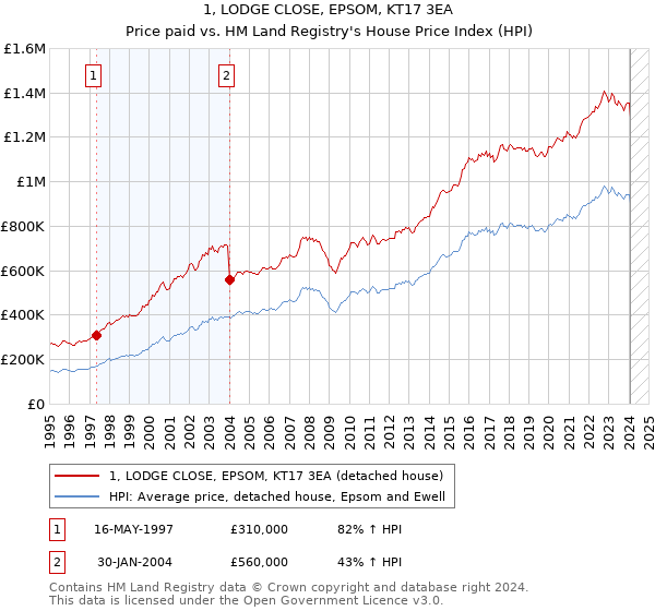 1, LODGE CLOSE, EPSOM, KT17 3EA: Price paid vs HM Land Registry's House Price Index