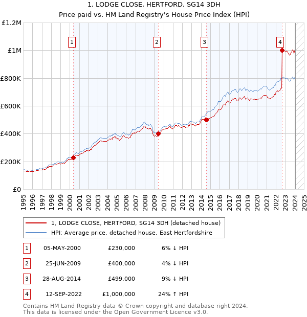 1, LODGE CLOSE, HERTFORD, SG14 3DH: Price paid vs HM Land Registry's House Price Index