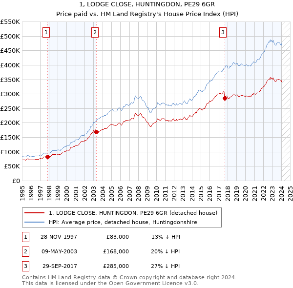 1, LODGE CLOSE, HUNTINGDON, PE29 6GR: Price paid vs HM Land Registry's House Price Index
