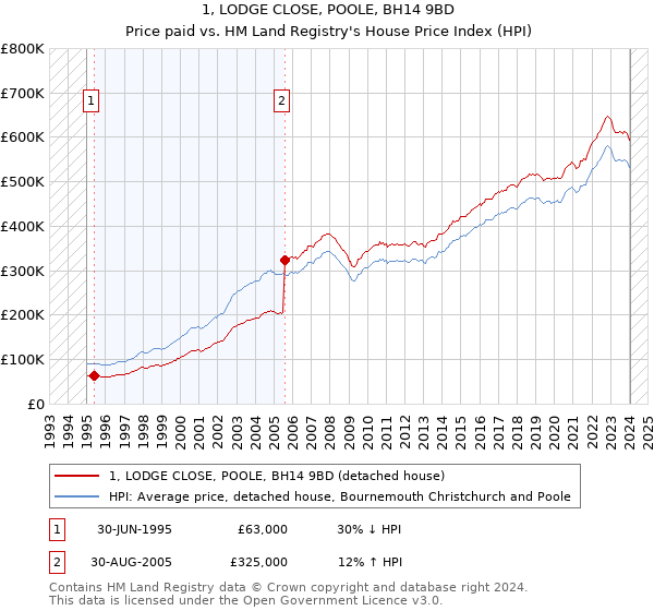 1, LODGE CLOSE, POOLE, BH14 9BD: Price paid vs HM Land Registry's House Price Index