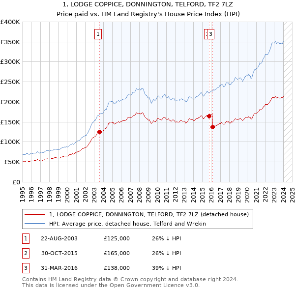 1, LODGE COPPICE, DONNINGTON, TELFORD, TF2 7LZ: Price paid vs HM Land Registry's House Price Index