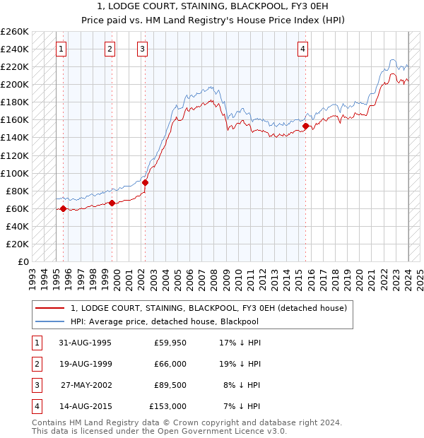 1, LODGE COURT, STAINING, BLACKPOOL, FY3 0EH: Price paid vs HM Land Registry's House Price Index