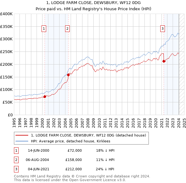 1, LODGE FARM CLOSE, DEWSBURY, WF12 0DG: Price paid vs HM Land Registry's House Price Index