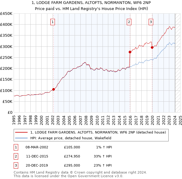 1, LODGE FARM GARDENS, ALTOFTS, NORMANTON, WF6 2NP: Price paid vs HM Land Registry's House Price Index