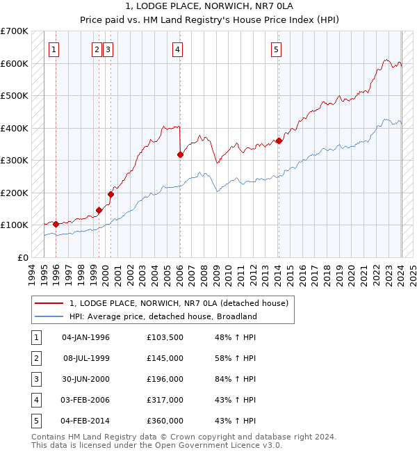 1, LODGE PLACE, NORWICH, NR7 0LA: Price paid vs HM Land Registry's House Price Index