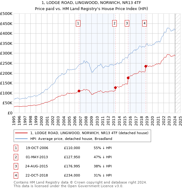 1, LODGE ROAD, LINGWOOD, NORWICH, NR13 4TF: Price paid vs HM Land Registry's House Price Index