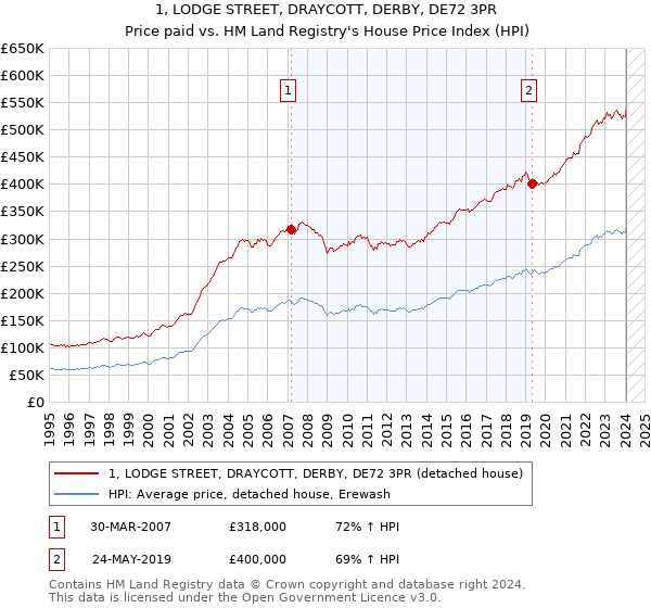 1, LODGE STREET, DRAYCOTT, DERBY, DE72 3PR: Price paid vs HM Land Registry's House Price Index