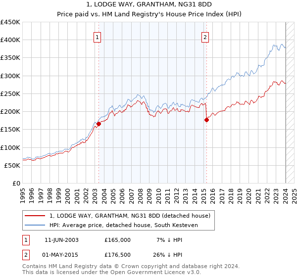 1, LODGE WAY, GRANTHAM, NG31 8DD: Price paid vs HM Land Registry's House Price Index