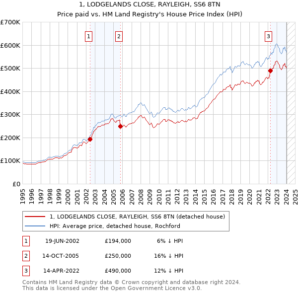 1, LODGELANDS CLOSE, RAYLEIGH, SS6 8TN: Price paid vs HM Land Registry's House Price Index