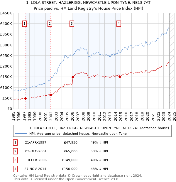 1, LOLA STREET, HAZLERIGG, NEWCASTLE UPON TYNE, NE13 7AT: Price paid vs HM Land Registry's House Price Index