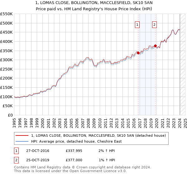 1, LOMAS CLOSE, BOLLINGTON, MACCLESFIELD, SK10 5AN: Price paid vs HM Land Registry's House Price Index