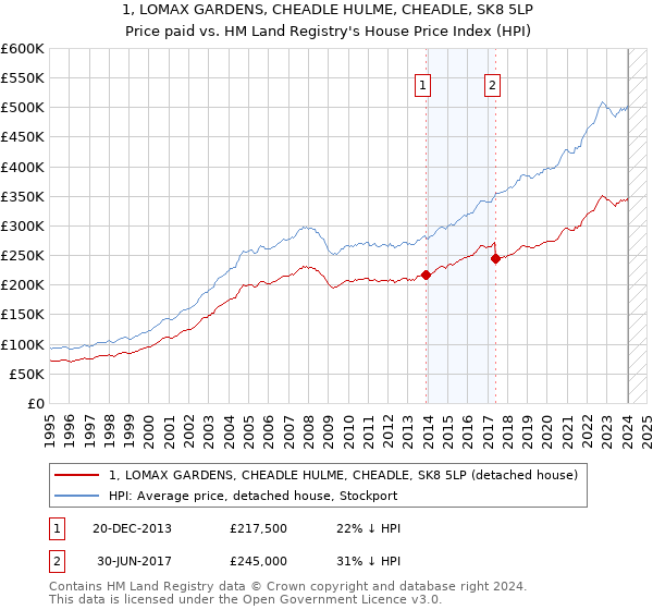 1, LOMAX GARDENS, CHEADLE HULME, CHEADLE, SK8 5LP: Price paid vs HM Land Registry's House Price Index