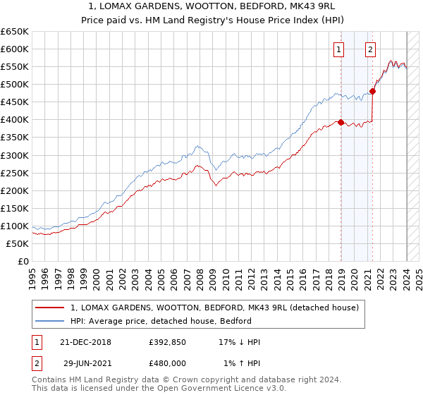 1, LOMAX GARDENS, WOOTTON, BEDFORD, MK43 9RL: Price paid vs HM Land Registry's House Price Index