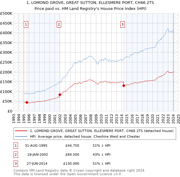 1, LOMOND GROVE, GREAT SUTTON, ELLESMERE PORT, CH66 2TS: Price paid vs HM Land Registry's House Price Index