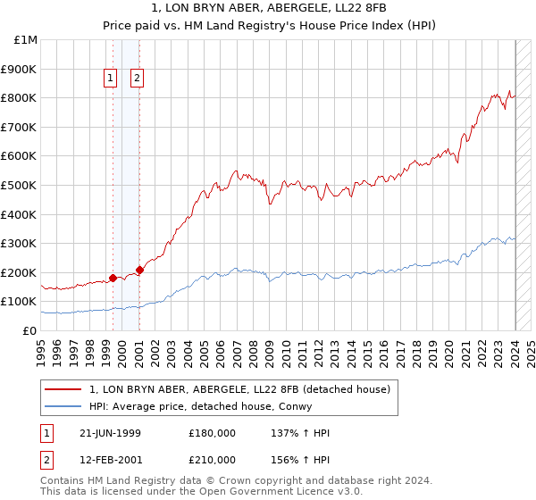 1, LON BRYN ABER, ABERGELE, LL22 8FB: Price paid vs HM Land Registry's House Price Index