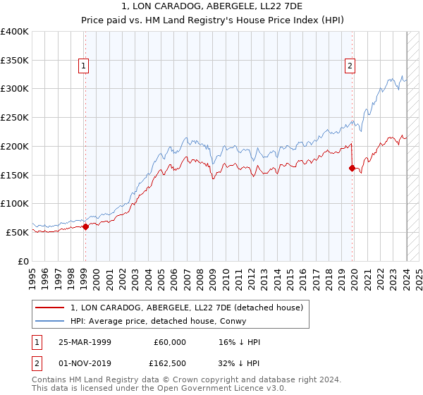 1, LON CARADOG, ABERGELE, LL22 7DE: Price paid vs HM Land Registry's House Price Index