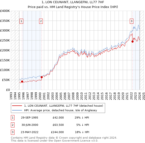1, LON CEUNANT, LLANGEFNI, LL77 7HF: Price paid vs HM Land Registry's House Price Index