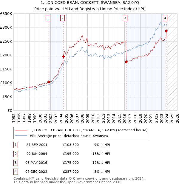 1, LON COED BRAN, COCKETT, SWANSEA, SA2 0YQ: Price paid vs HM Land Registry's House Price Index