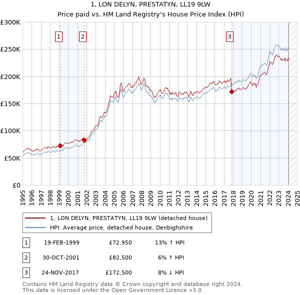1, LON DELYN, PRESTATYN, LL19 9LW: Price paid vs HM Land Registry's House Price Index
