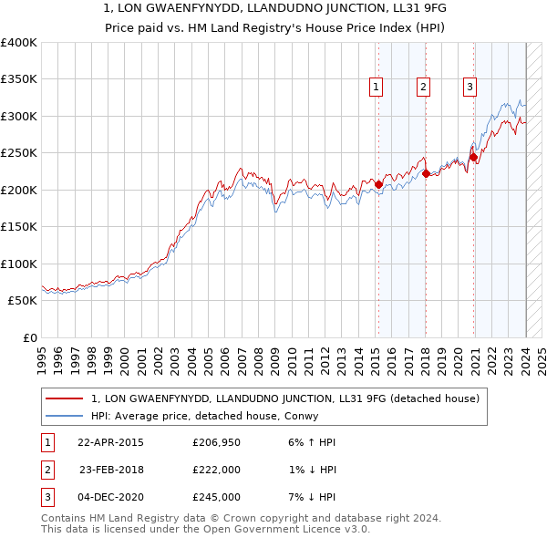 1, LON GWAENFYNYDD, LLANDUDNO JUNCTION, LL31 9FG: Price paid vs HM Land Registry's House Price Index