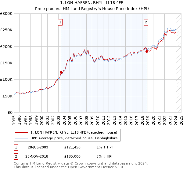 1, LON HAFREN, RHYL, LL18 4FE: Price paid vs HM Land Registry's House Price Index