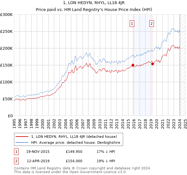 1, LON HEDYN, RHYL, LL18 4JR: Price paid vs HM Land Registry's House Price Index
