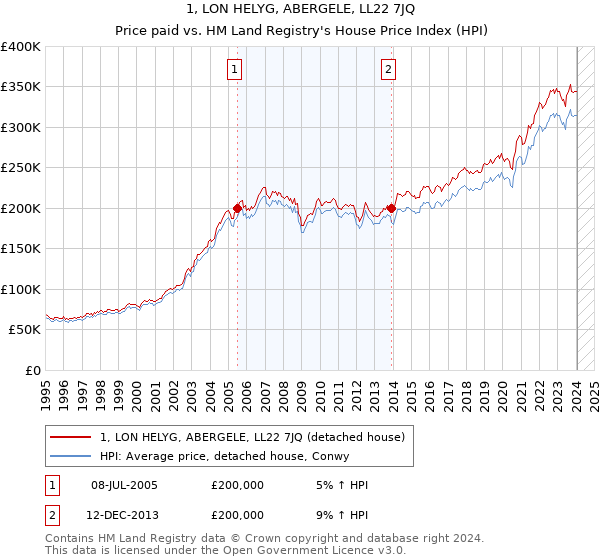 1, LON HELYG, ABERGELE, LL22 7JQ: Price paid vs HM Land Registry's House Price Index