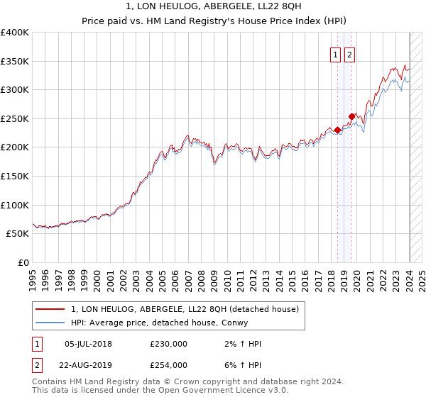 1, LON HEULOG, ABERGELE, LL22 8QH: Price paid vs HM Land Registry's House Price Index