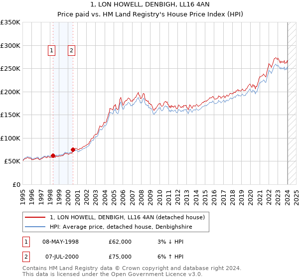 1, LON HOWELL, DENBIGH, LL16 4AN: Price paid vs HM Land Registry's House Price Index