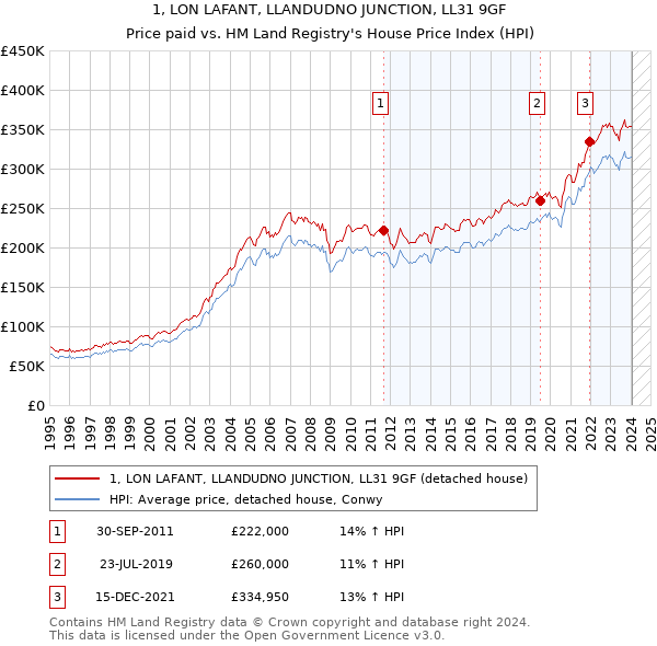 1, LON LAFANT, LLANDUDNO JUNCTION, LL31 9GF: Price paid vs HM Land Registry's House Price Index