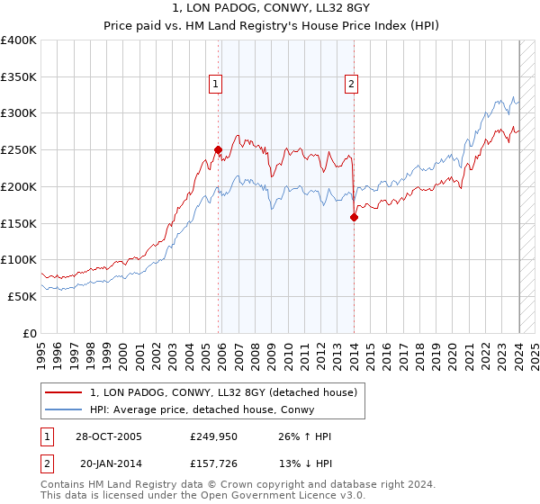 1, LON PADOG, CONWY, LL32 8GY: Price paid vs HM Land Registry's House Price Index