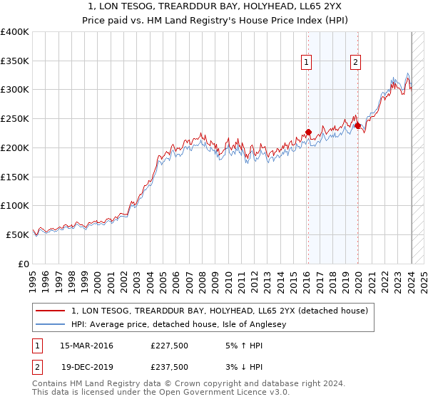 1, LON TESOG, TREARDDUR BAY, HOLYHEAD, LL65 2YX: Price paid vs HM Land Registry's House Price Index