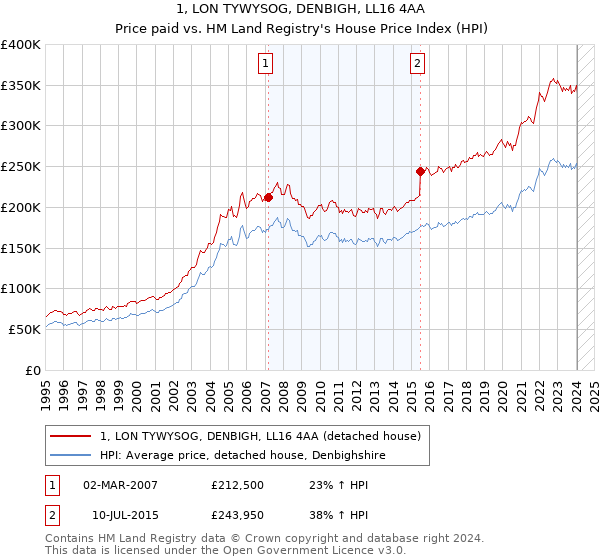 1, LON TYWYSOG, DENBIGH, LL16 4AA: Price paid vs HM Land Registry's House Price Index