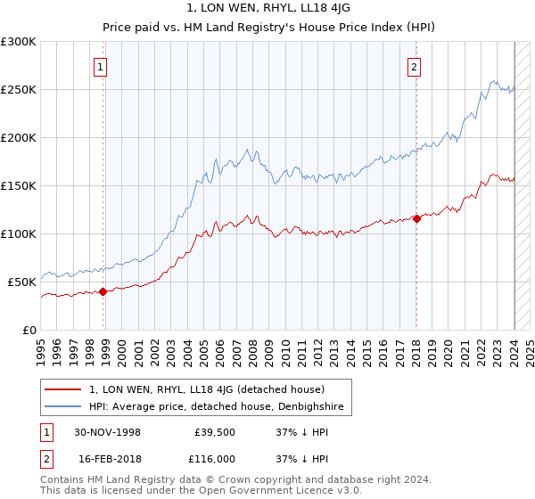 1, LON WEN, RHYL, LL18 4JG: Price paid vs HM Land Registry's House Price Index